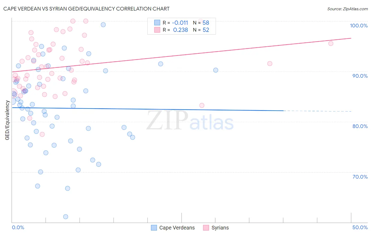 Cape Verdean vs Syrian GED/Equivalency