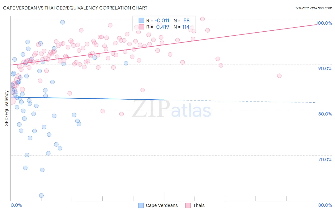 Cape Verdean vs Thai GED/Equivalency