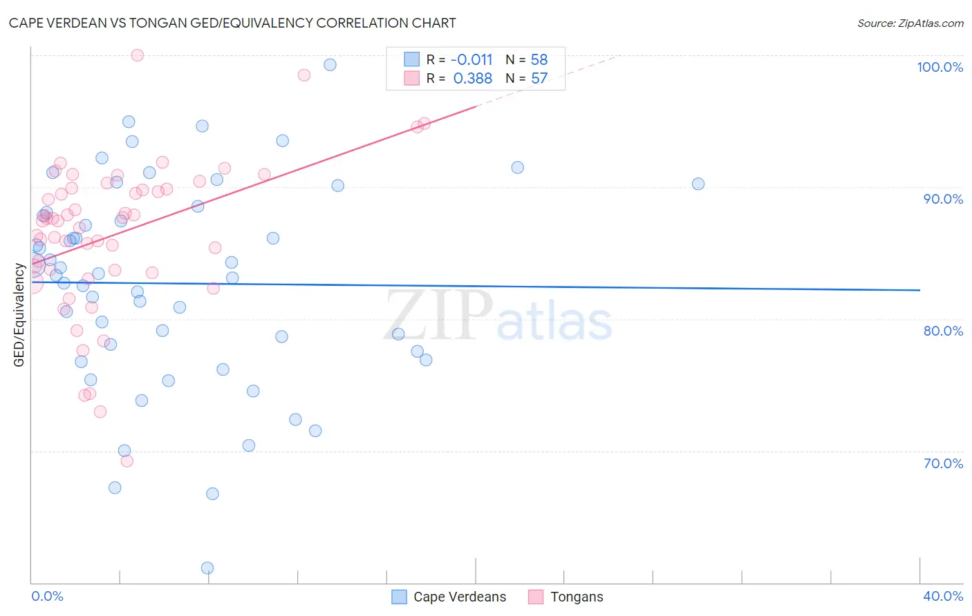 Cape Verdean vs Tongan GED/Equivalency