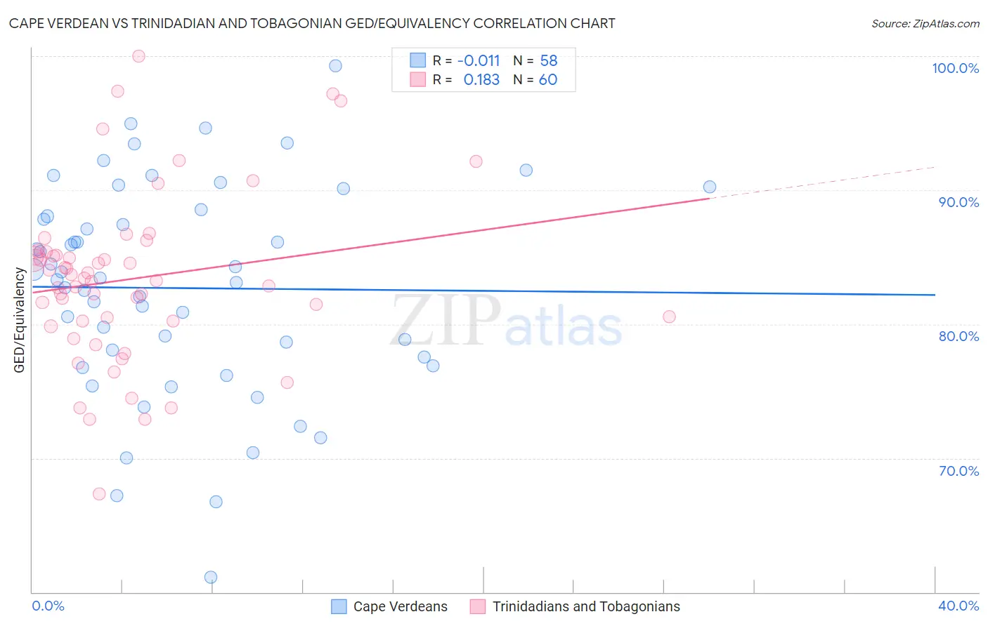 Cape Verdean vs Trinidadian and Tobagonian GED/Equivalency