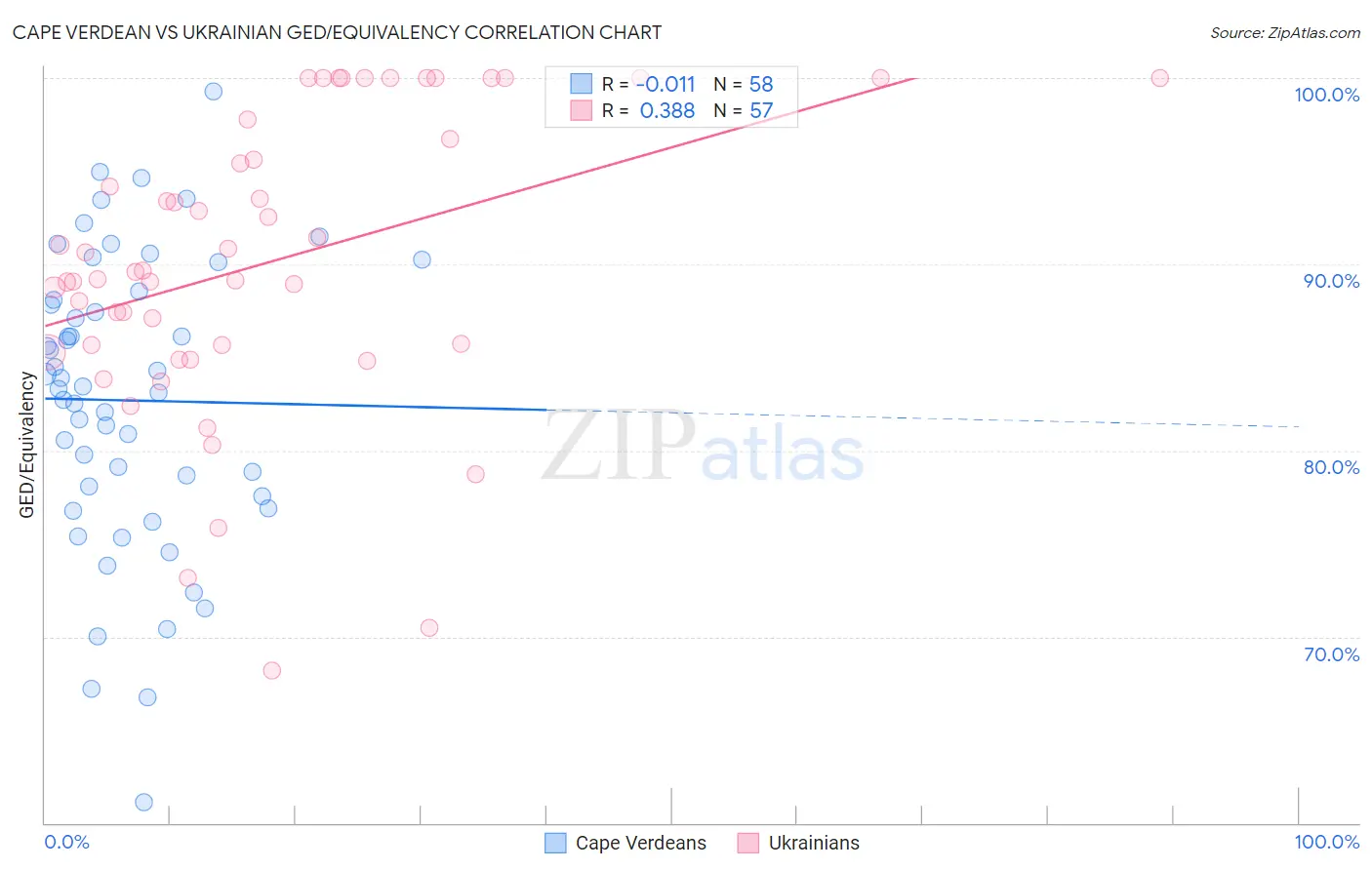 Cape Verdean vs Ukrainian GED/Equivalency