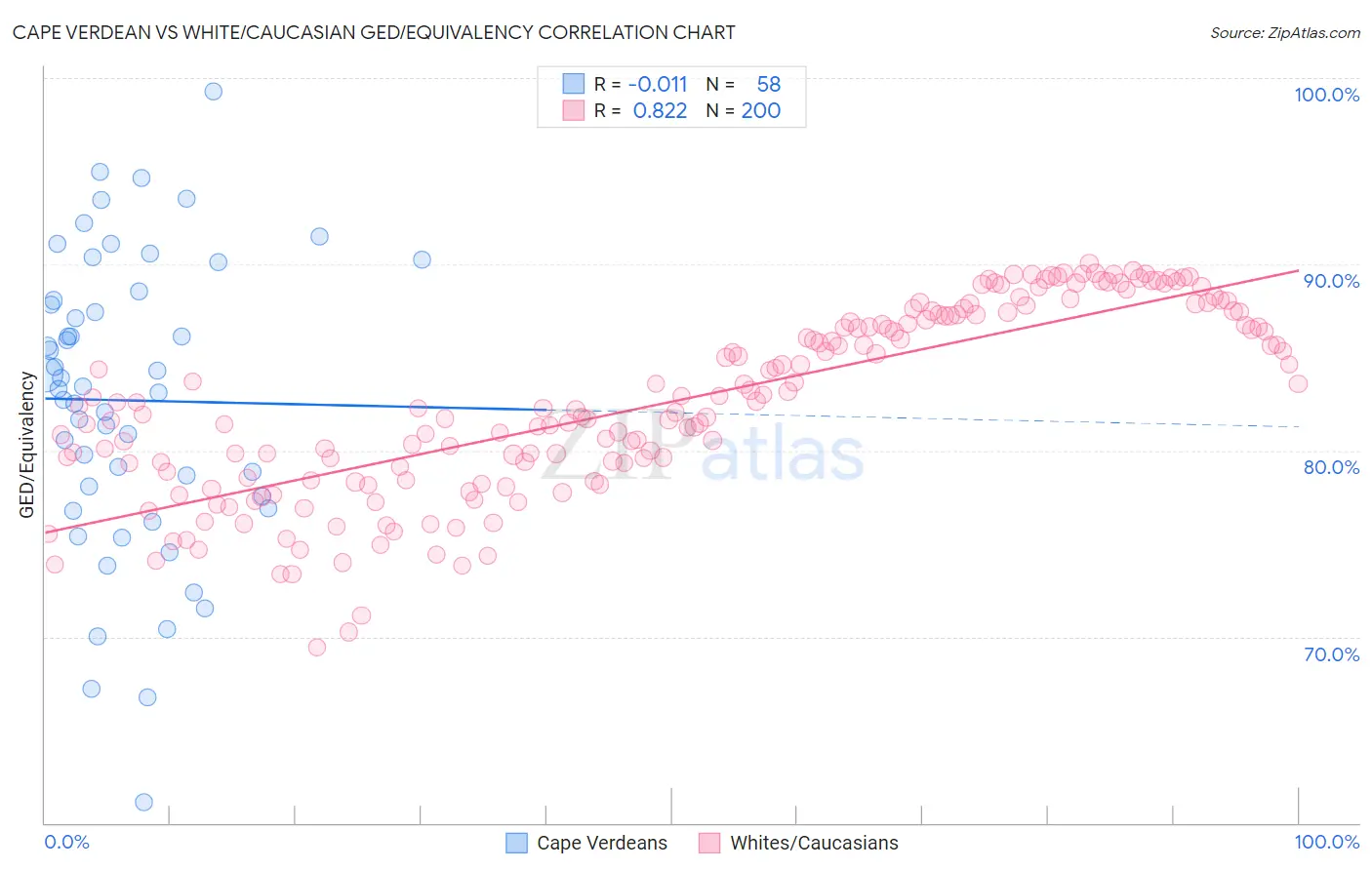 Cape Verdean vs White/Caucasian GED/Equivalency