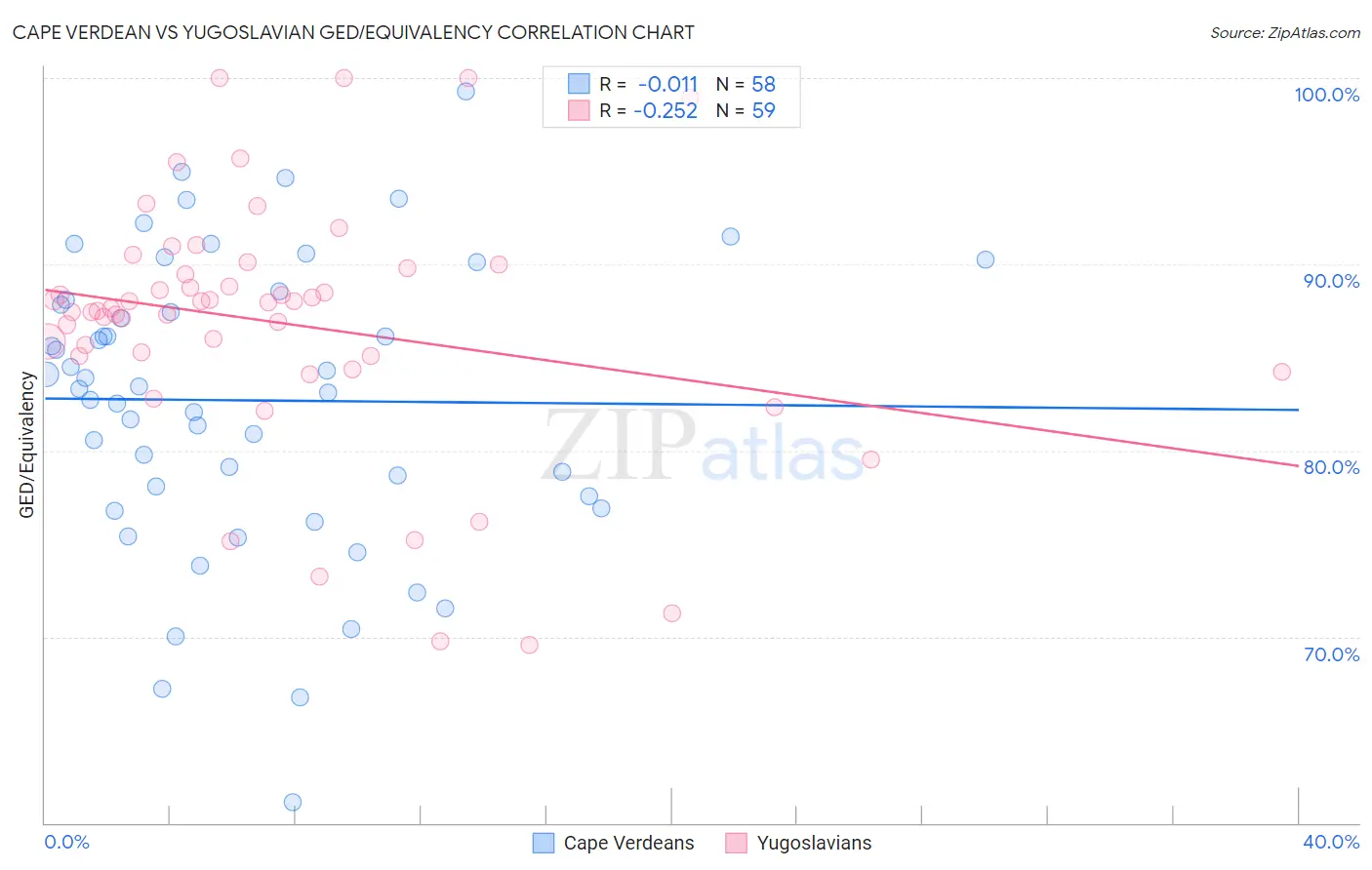 Cape Verdean vs Yugoslavian GED/Equivalency
