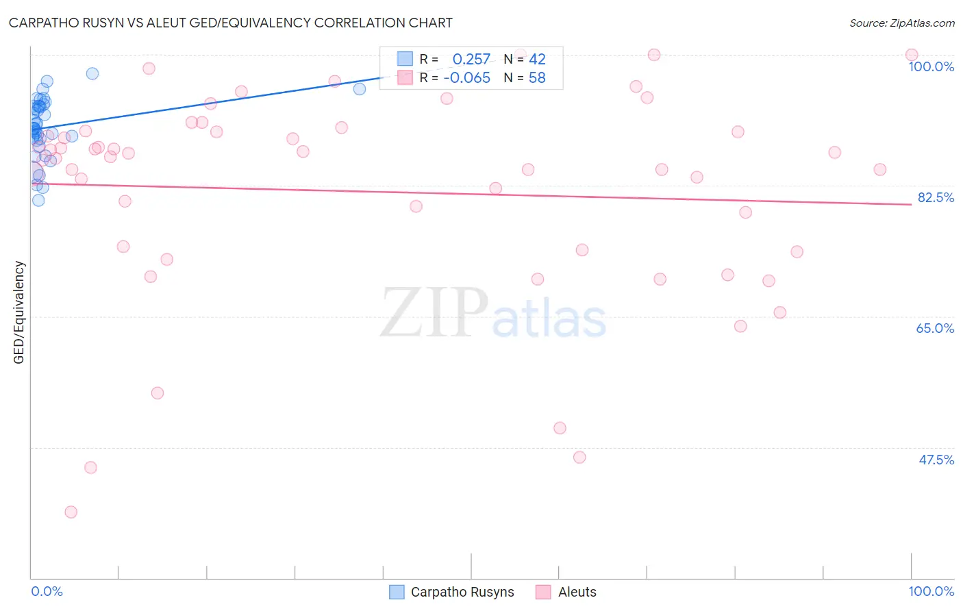 Carpatho Rusyn vs Aleut GED/Equivalency