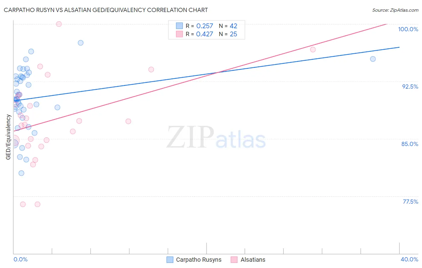 Carpatho Rusyn vs Alsatian GED/Equivalency