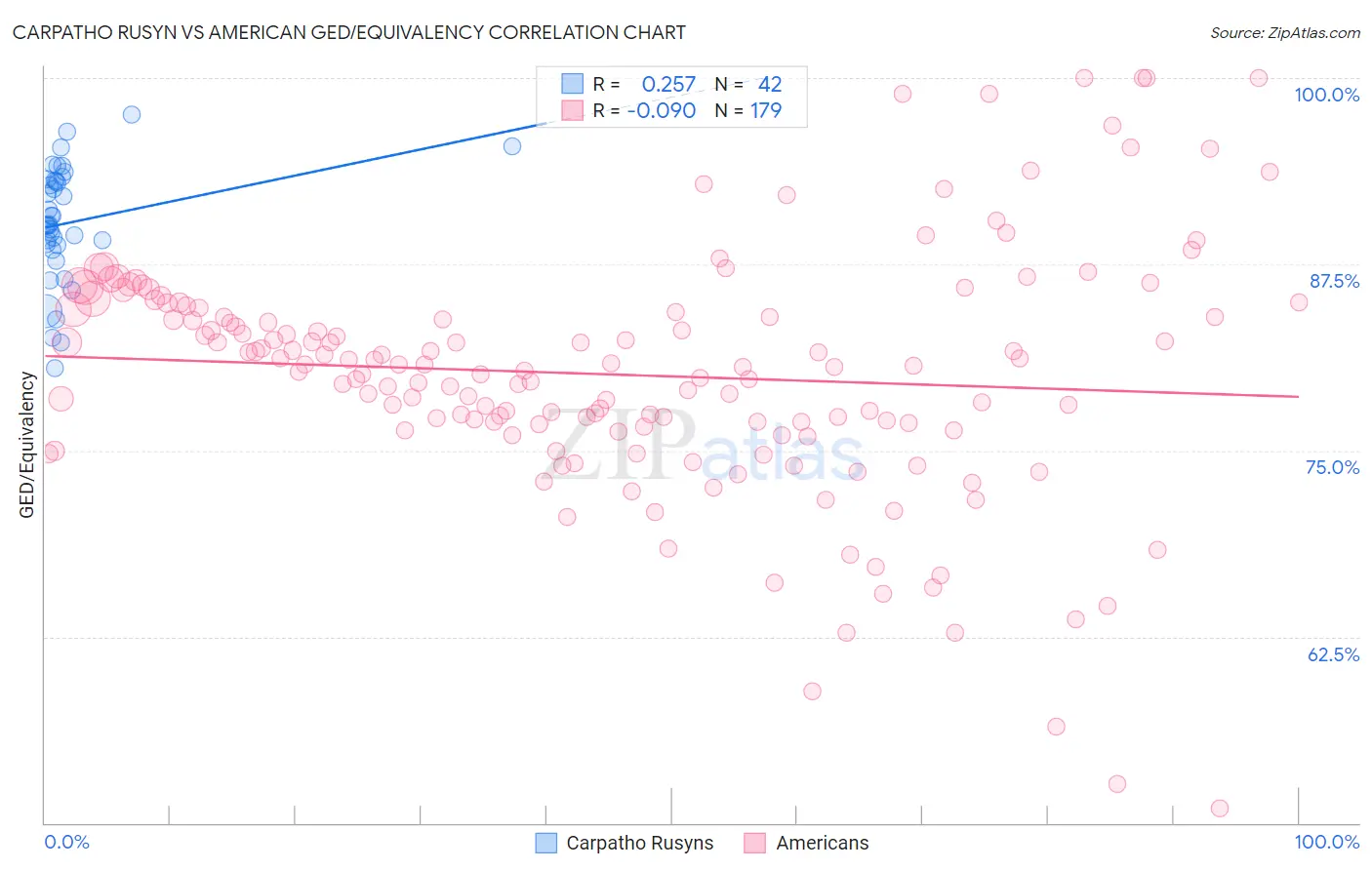 Carpatho Rusyn vs American GED/Equivalency