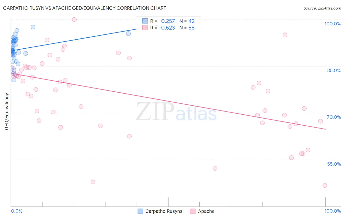 Carpatho Rusyn vs Apache GED/Equivalency