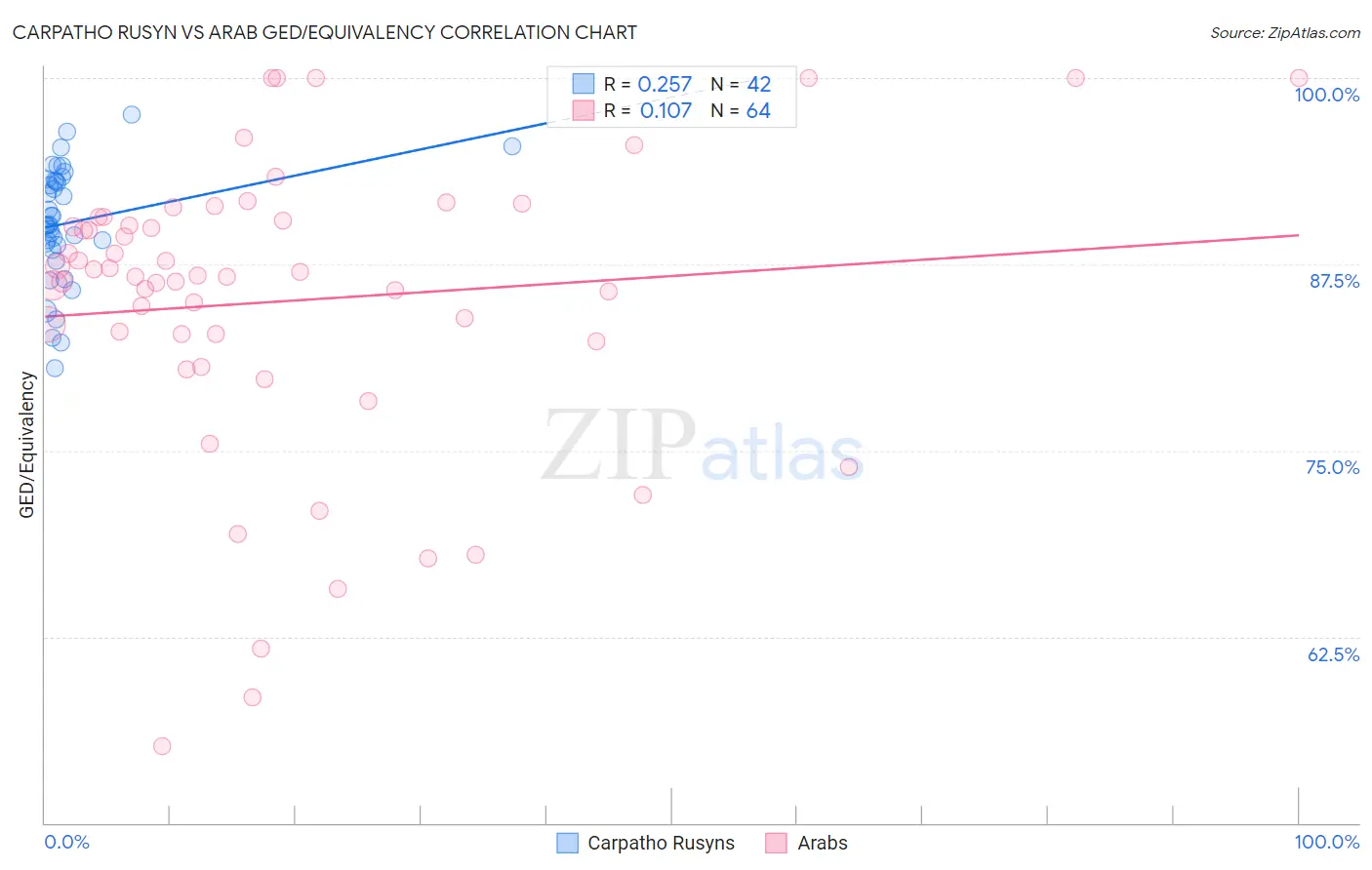 Carpatho Rusyn vs Arab GED/Equivalency