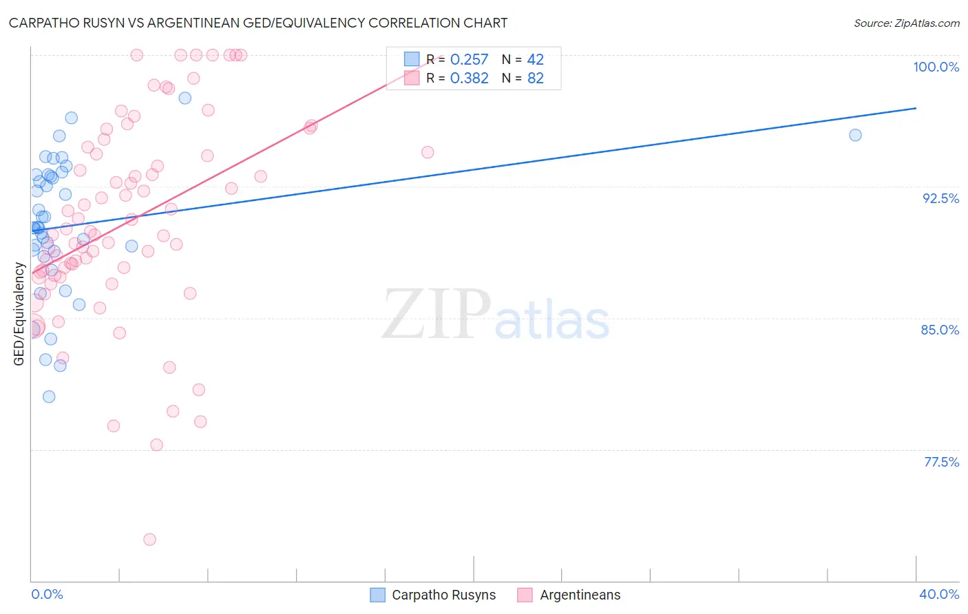 Carpatho Rusyn vs Argentinean GED/Equivalency