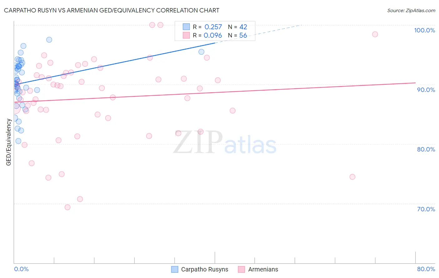 Carpatho Rusyn vs Armenian GED/Equivalency