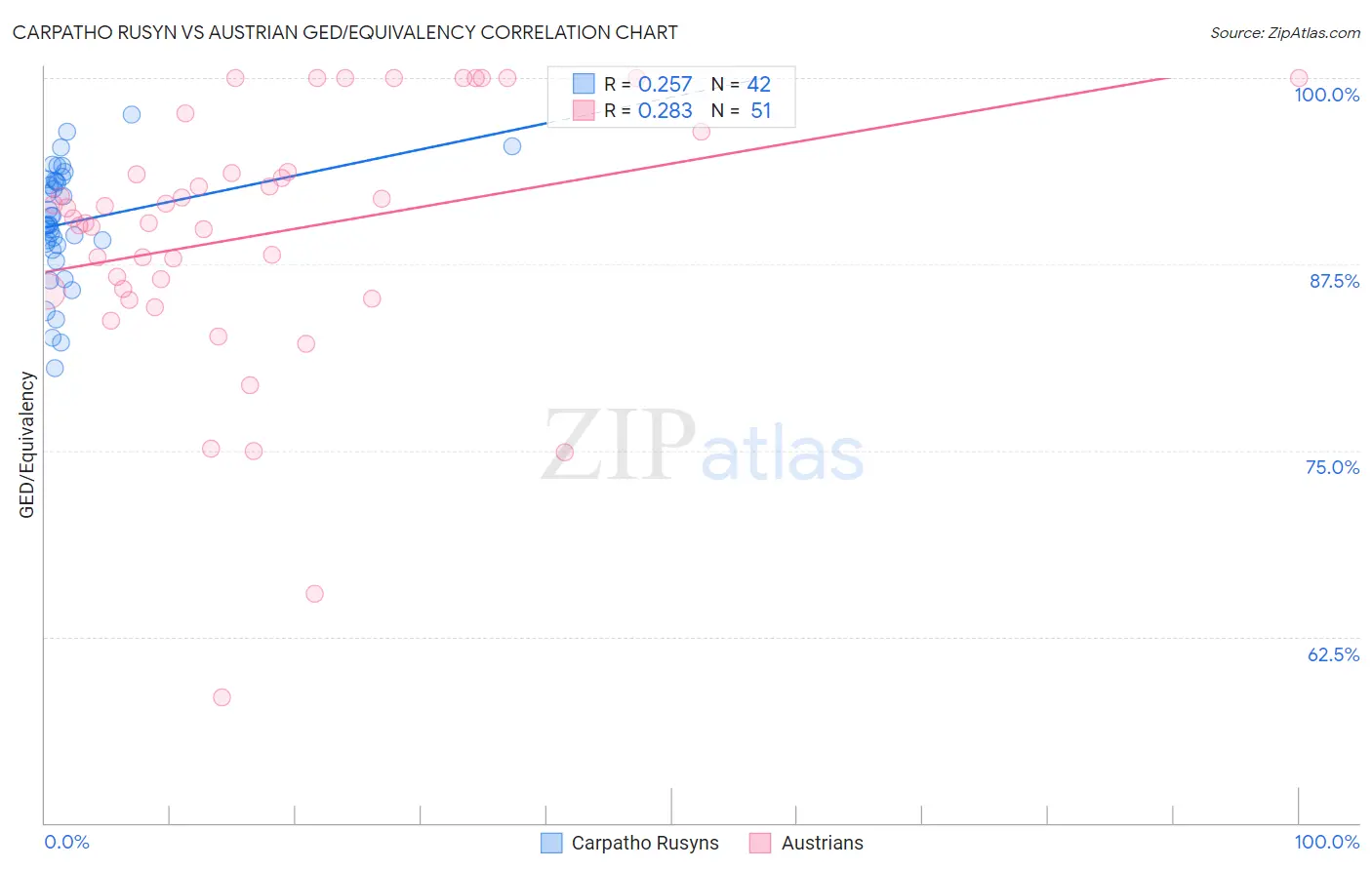Carpatho Rusyn vs Austrian GED/Equivalency