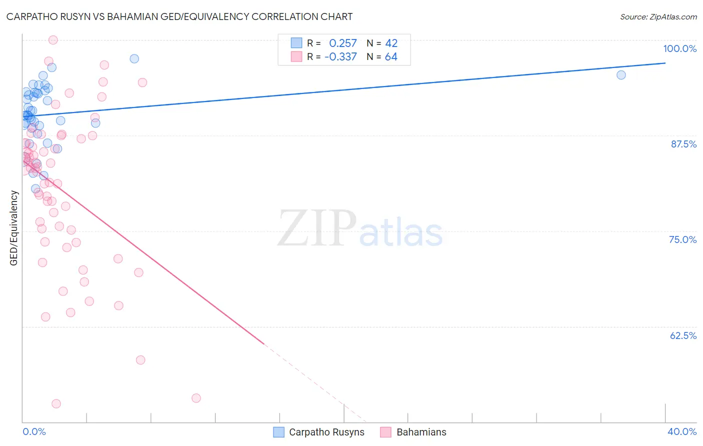 Carpatho Rusyn vs Bahamian GED/Equivalency