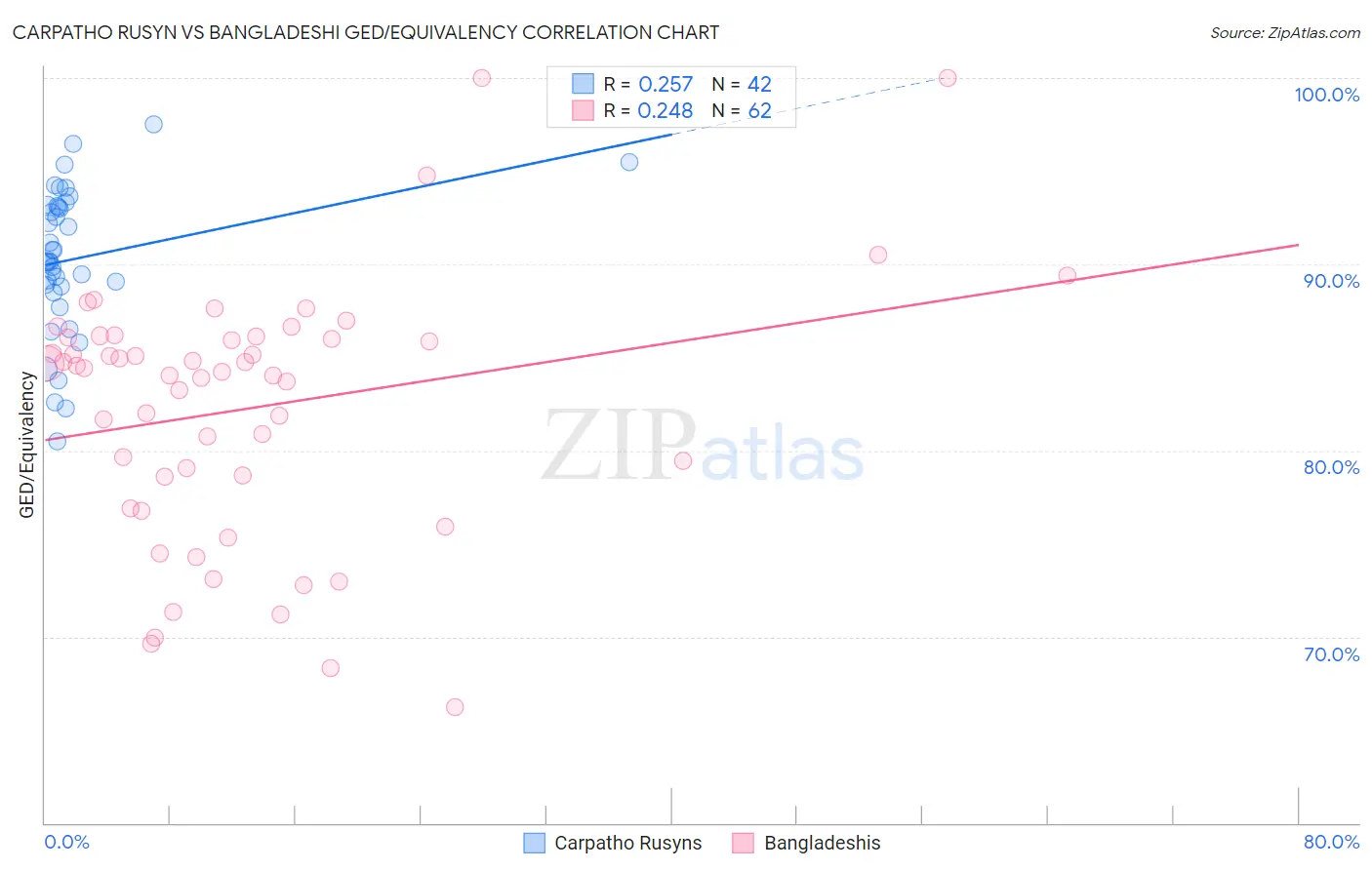 Carpatho Rusyn vs Bangladeshi GED/Equivalency