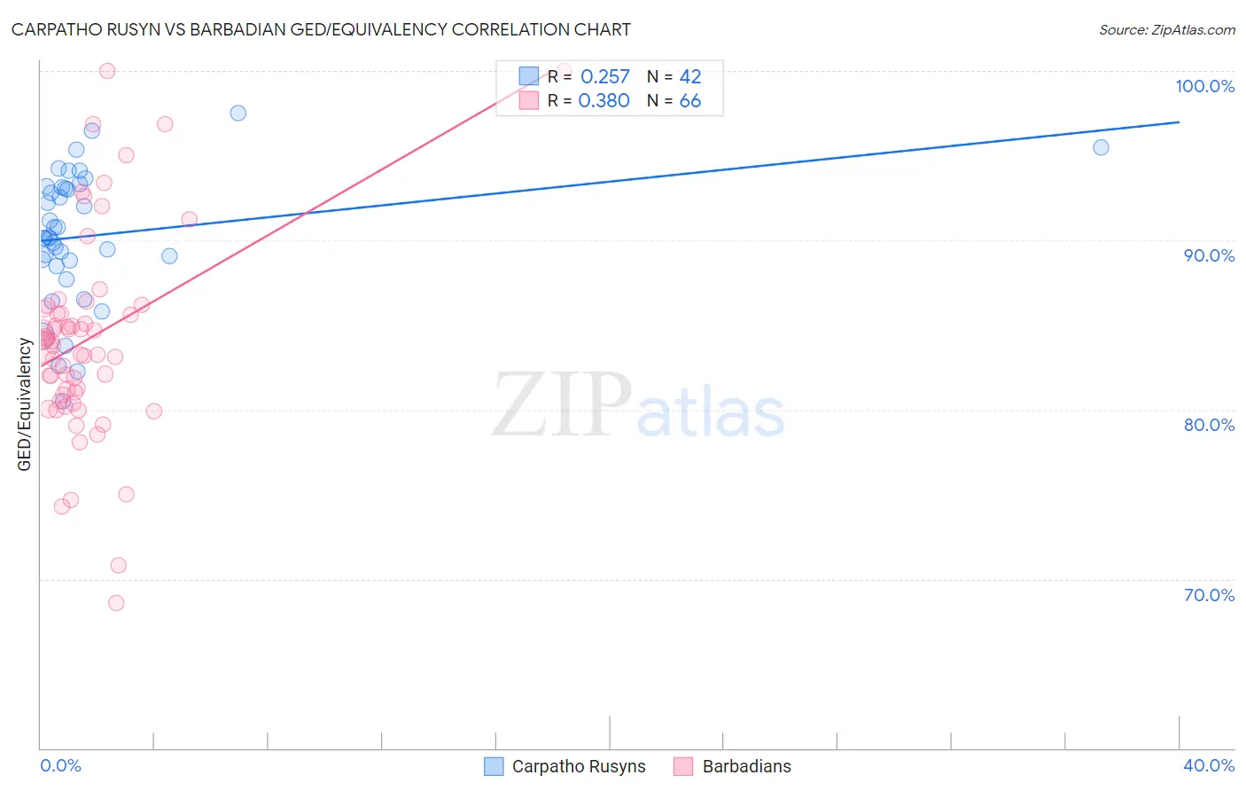 Carpatho Rusyn vs Barbadian GED/Equivalency