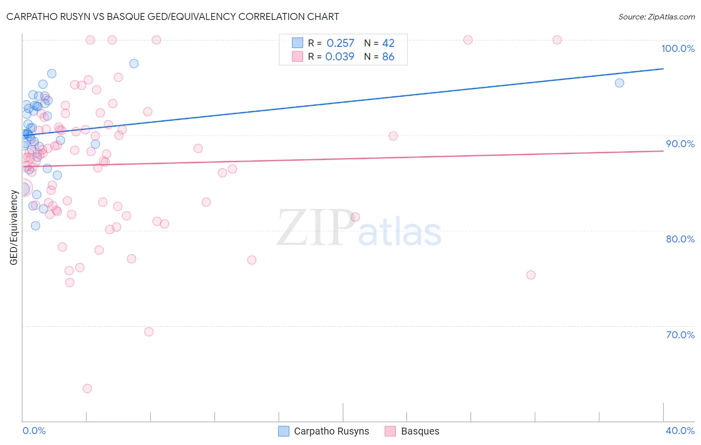Carpatho Rusyn vs Basque GED/Equivalency