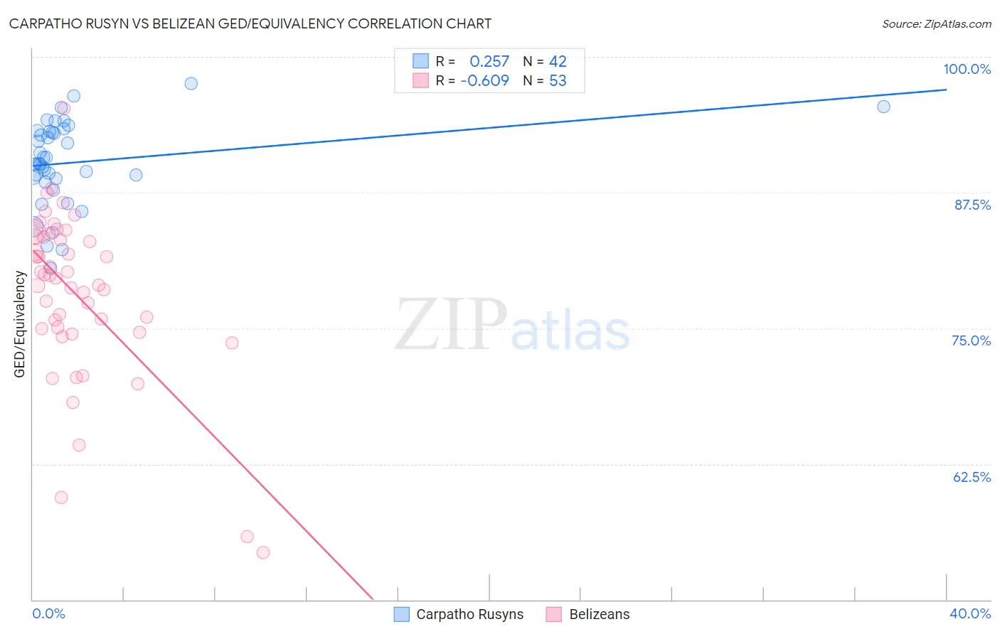 Carpatho Rusyn vs Belizean GED/Equivalency