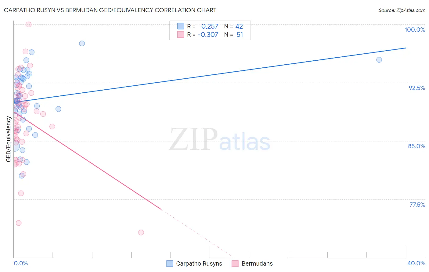Carpatho Rusyn vs Bermudan GED/Equivalency