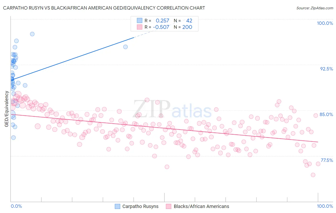 Carpatho Rusyn vs Black/African American GED/Equivalency