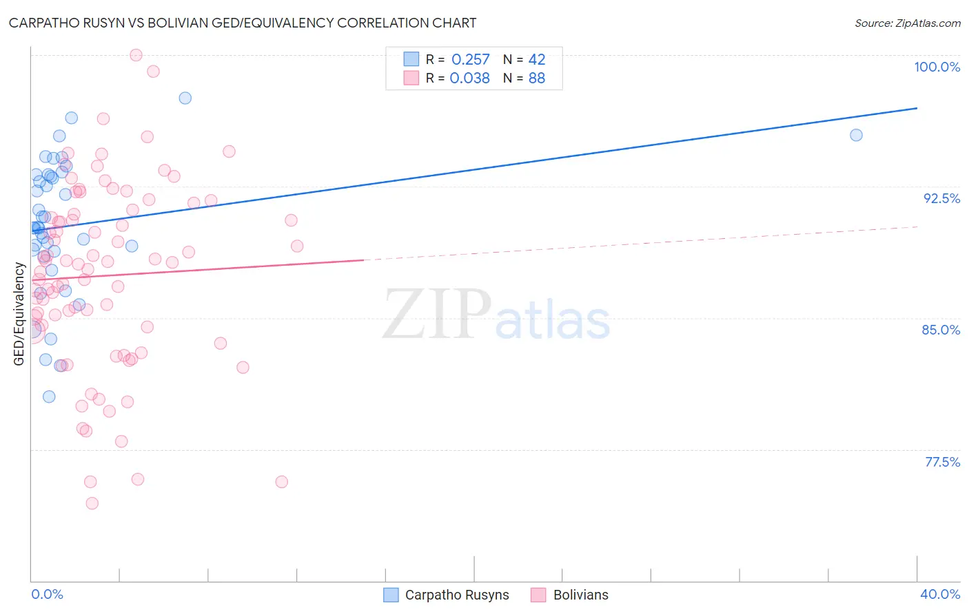 Carpatho Rusyn vs Bolivian GED/Equivalency