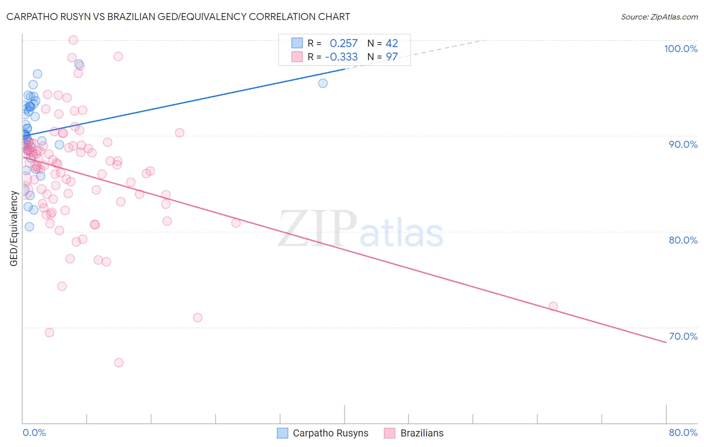 Carpatho Rusyn vs Brazilian GED/Equivalency