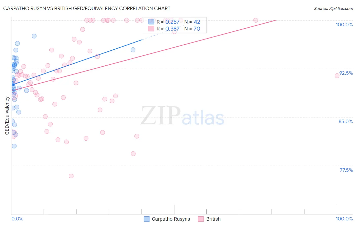 Carpatho Rusyn vs British GED/Equivalency