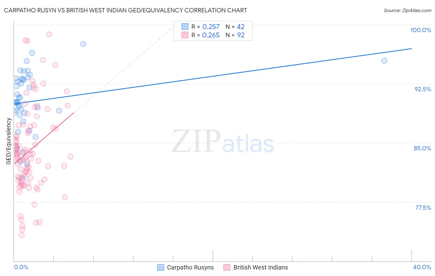 Carpatho Rusyn vs British West Indian GED/Equivalency