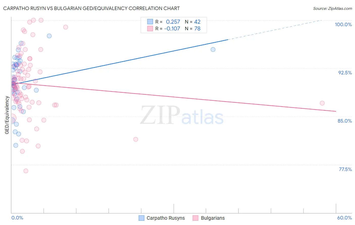 Carpatho Rusyn vs Bulgarian GED/Equivalency