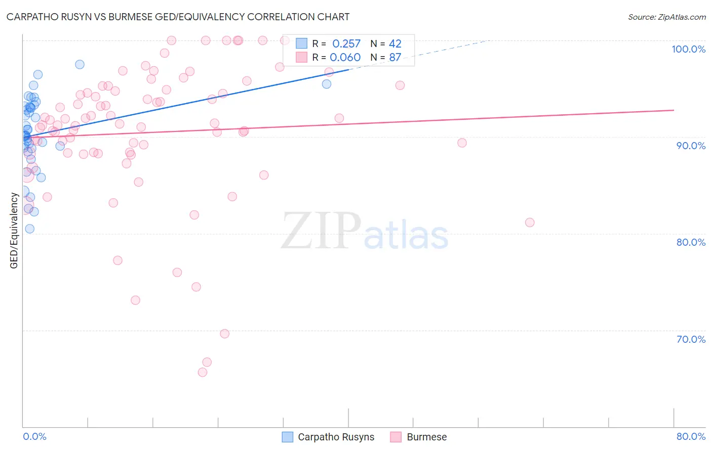 Carpatho Rusyn vs Burmese GED/Equivalency