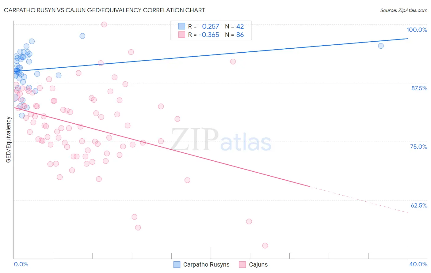 Carpatho Rusyn vs Cajun GED/Equivalency