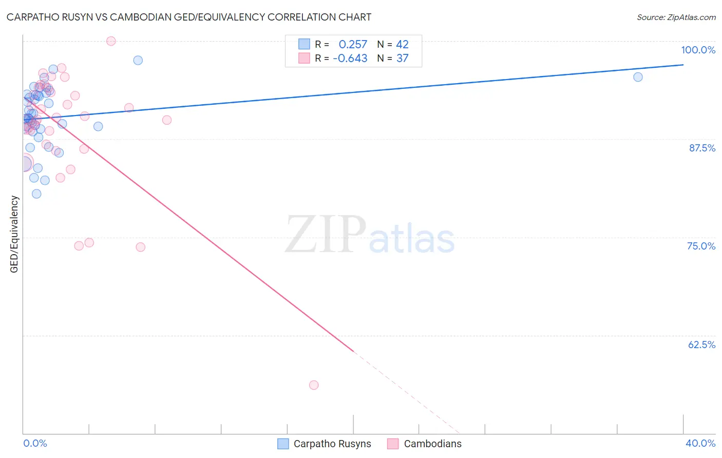 Carpatho Rusyn vs Cambodian GED/Equivalency