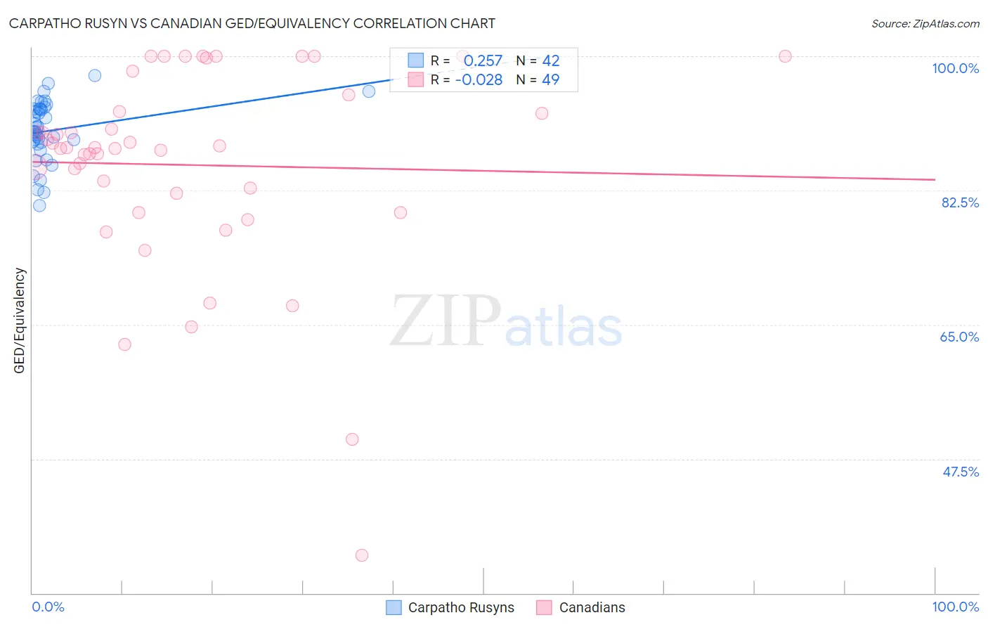 Carpatho Rusyn vs Canadian GED/Equivalency