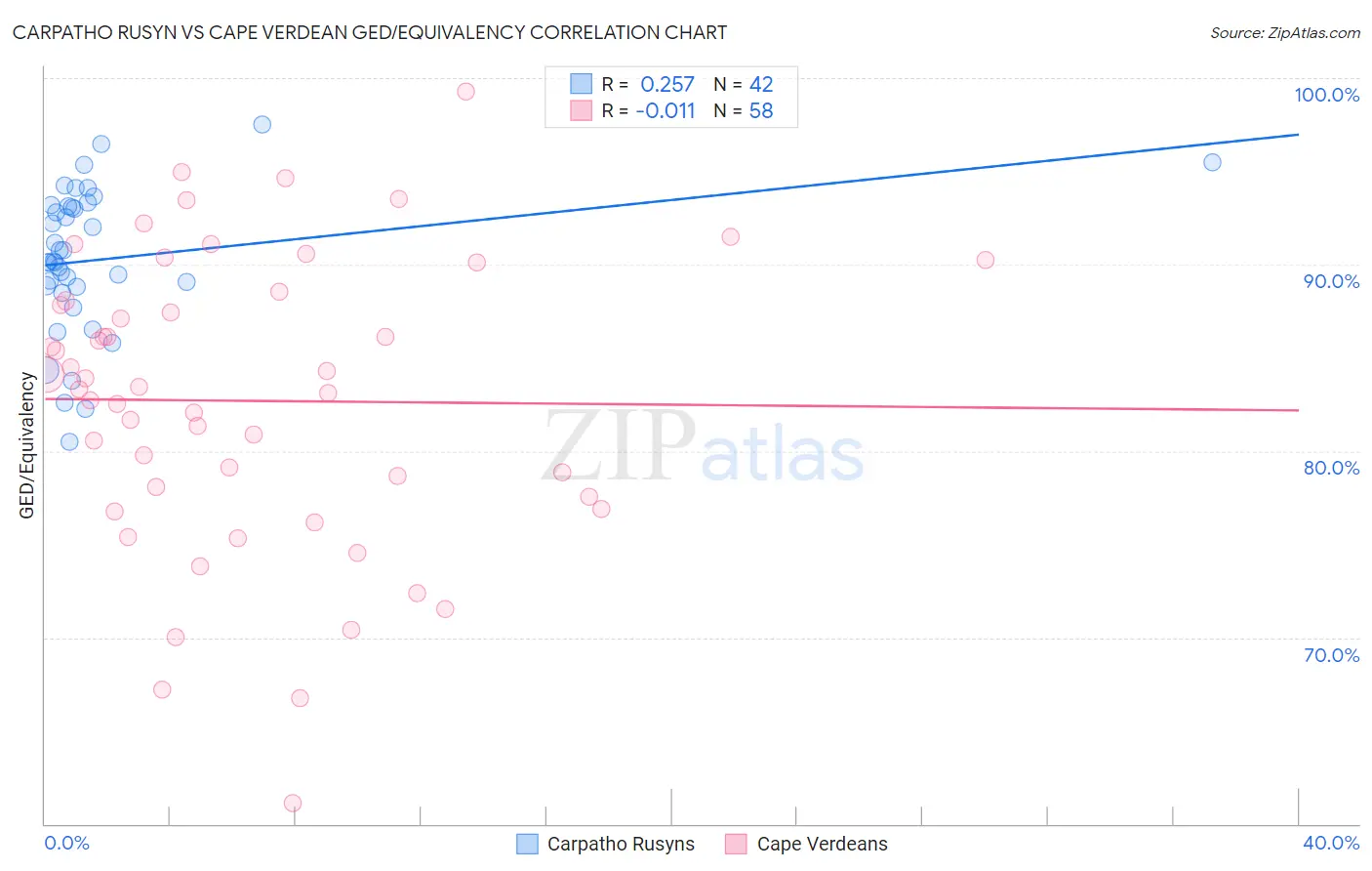 Carpatho Rusyn vs Cape Verdean GED/Equivalency