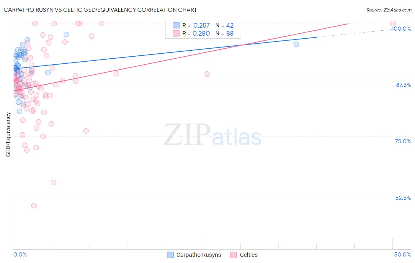 Carpatho Rusyn vs Celtic GED/Equivalency