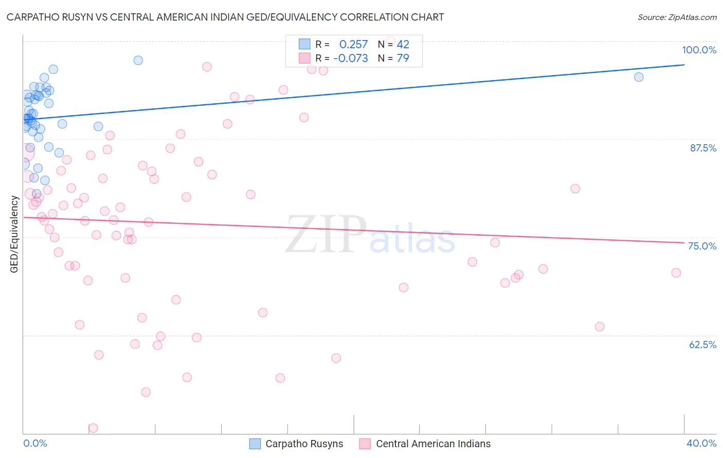 Carpatho Rusyn vs Central American Indian GED/Equivalency