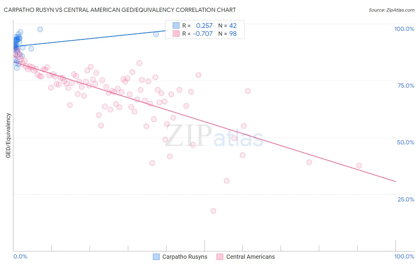 Carpatho Rusyn vs Central American GED/Equivalency