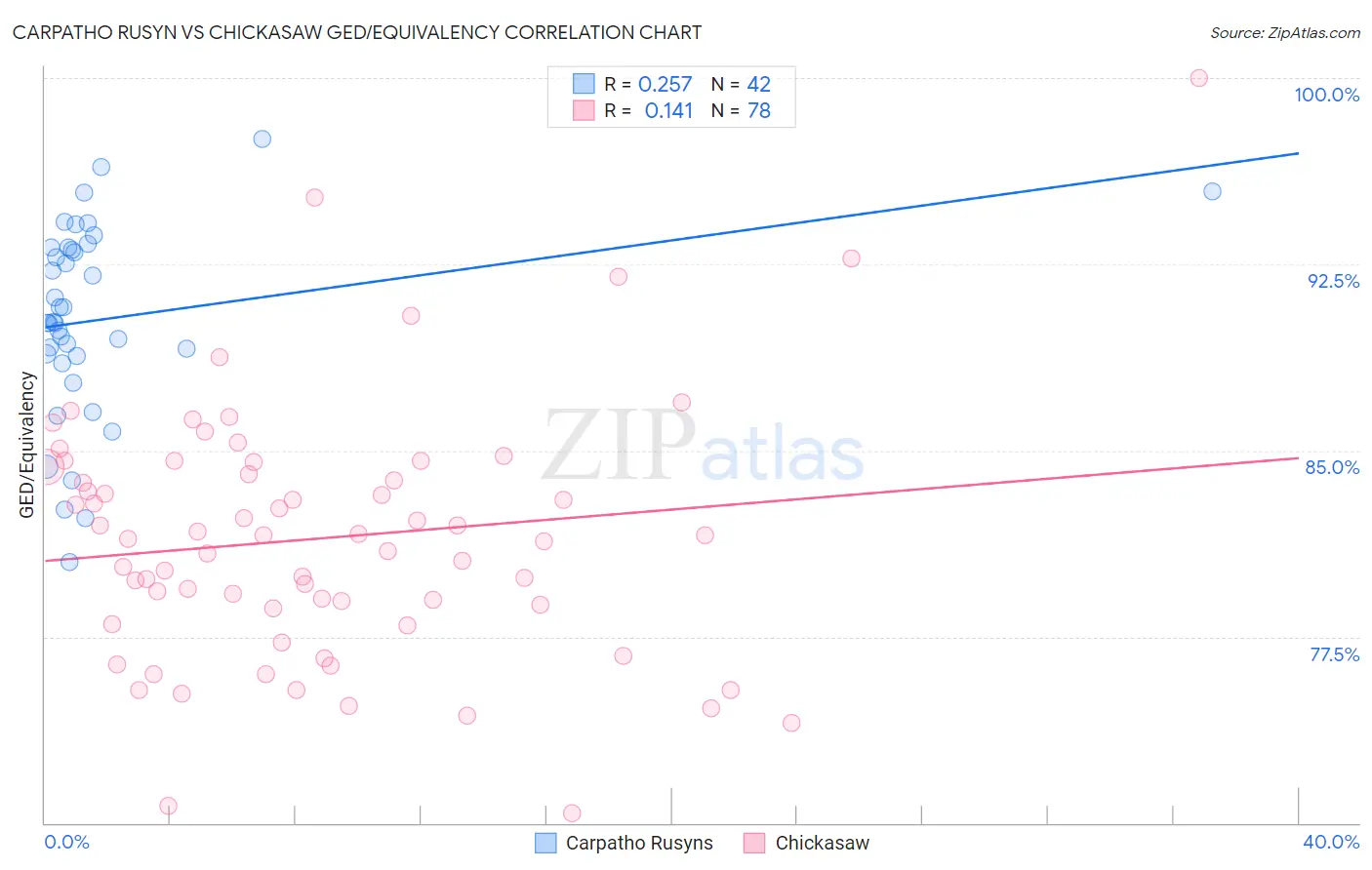 Carpatho Rusyn vs Chickasaw GED/Equivalency