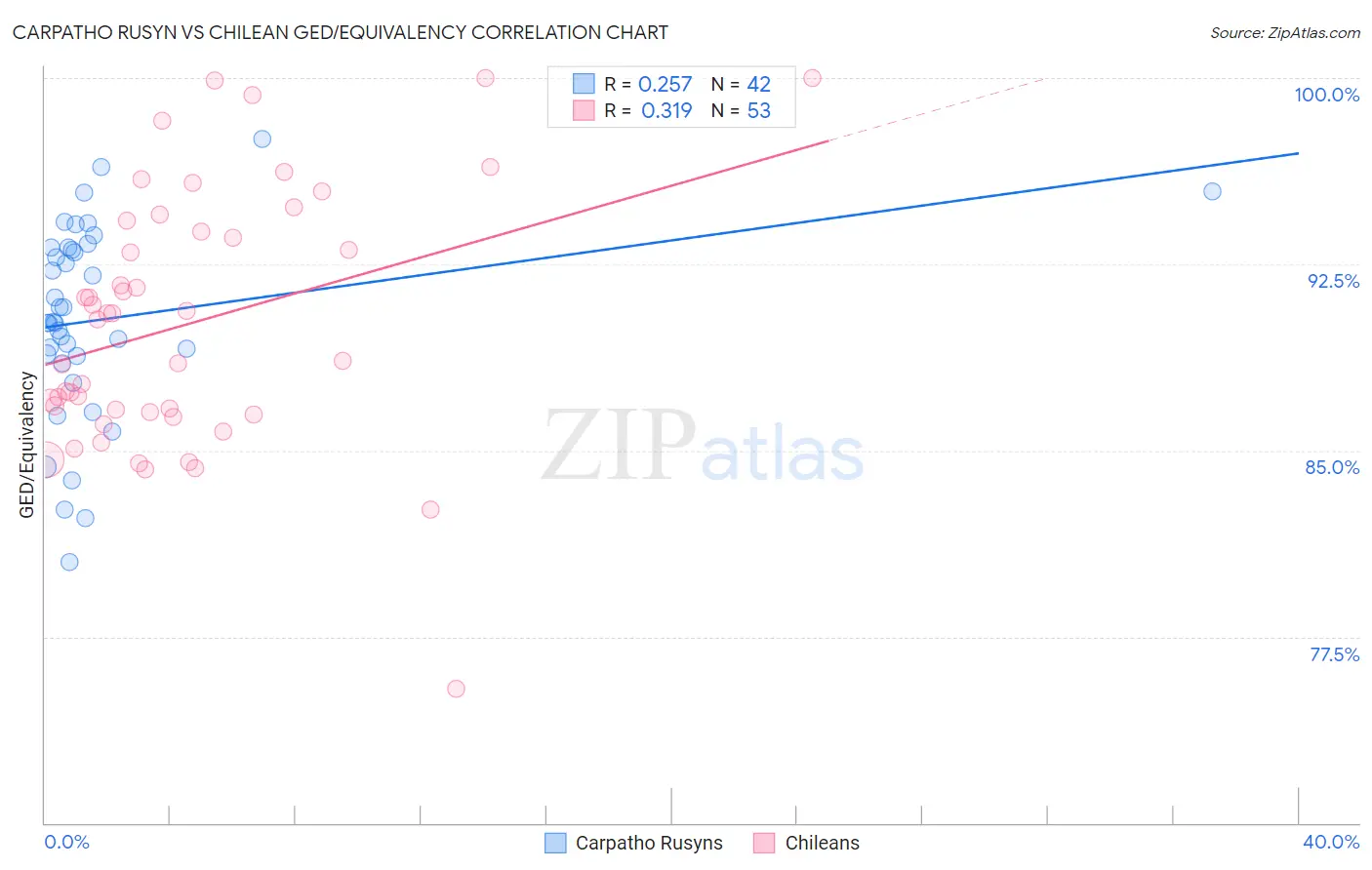 Carpatho Rusyn vs Chilean GED/Equivalency