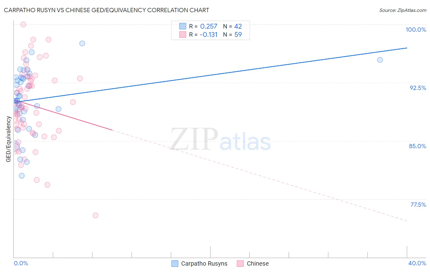 Carpatho Rusyn vs Chinese GED/Equivalency