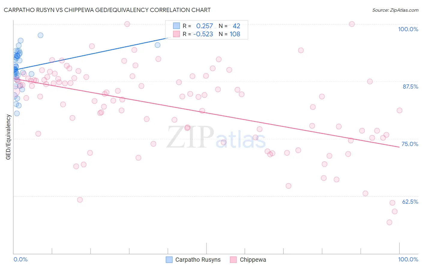 Carpatho Rusyn vs Chippewa GED/Equivalency