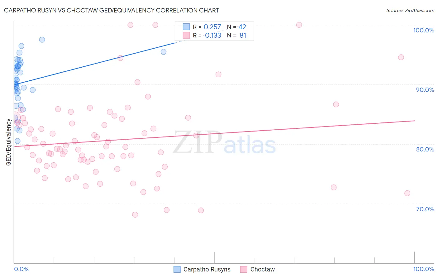 Carpatho Rusyn vs Choctaw GED/Equivalency