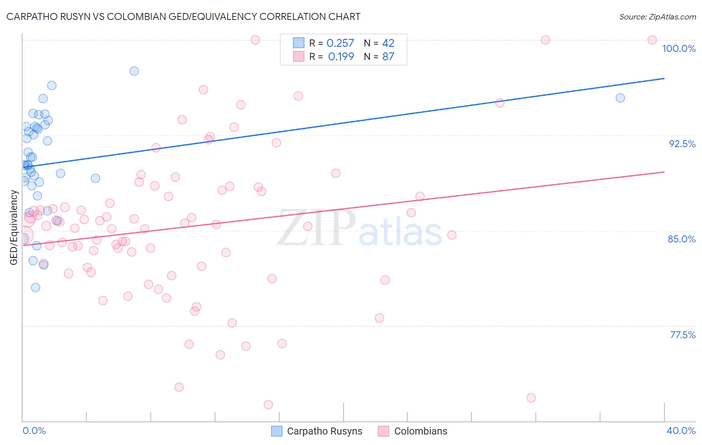 Carpatho Rusyn vs Colombian GED/Equivalency