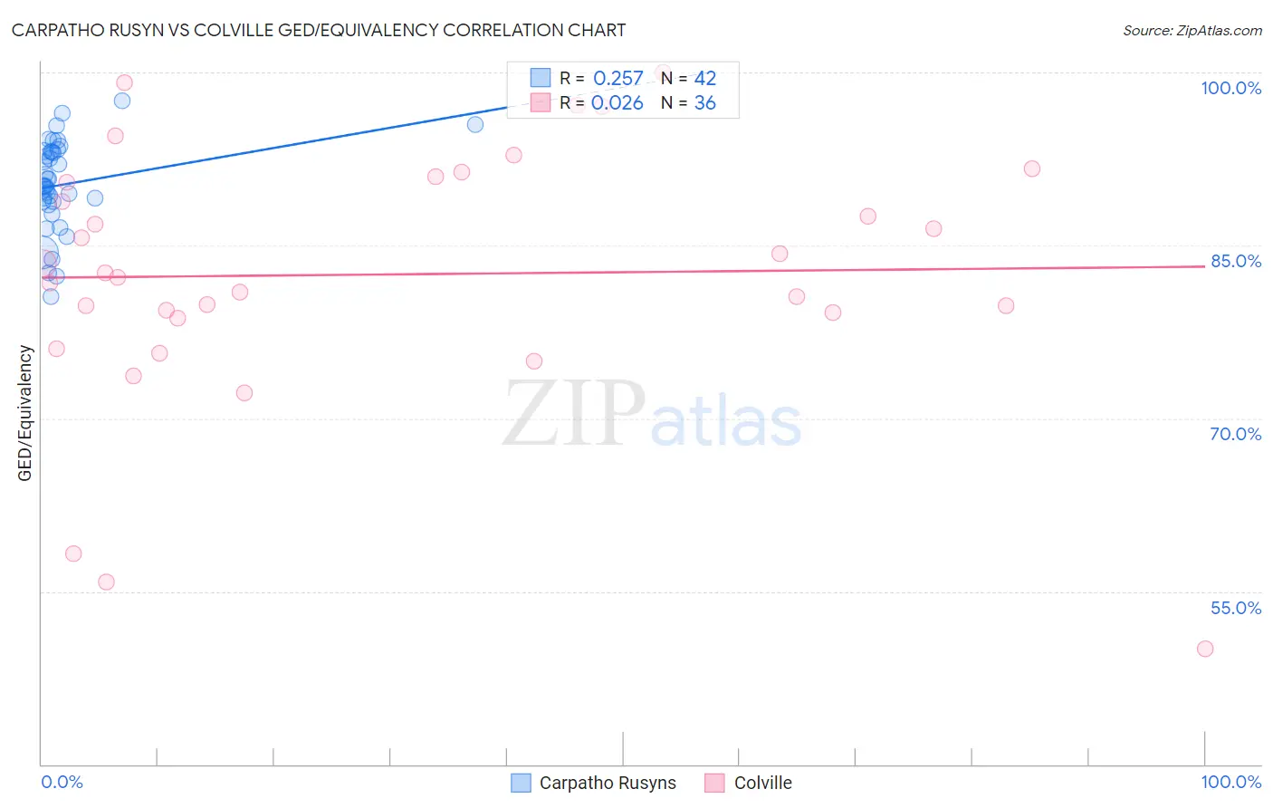 Carpatho Rusyn vs Colville GED/Equivalency