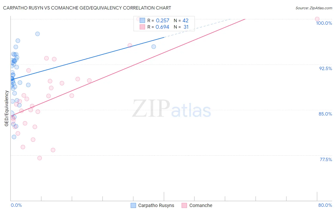 Carpatho Rusyn vs Comanche GED/Equivalency