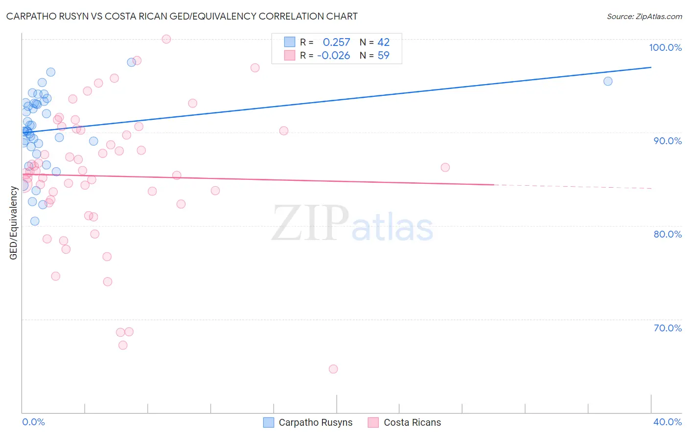 Carpatho Rusyn vs Costa Rican GED/Equivalency