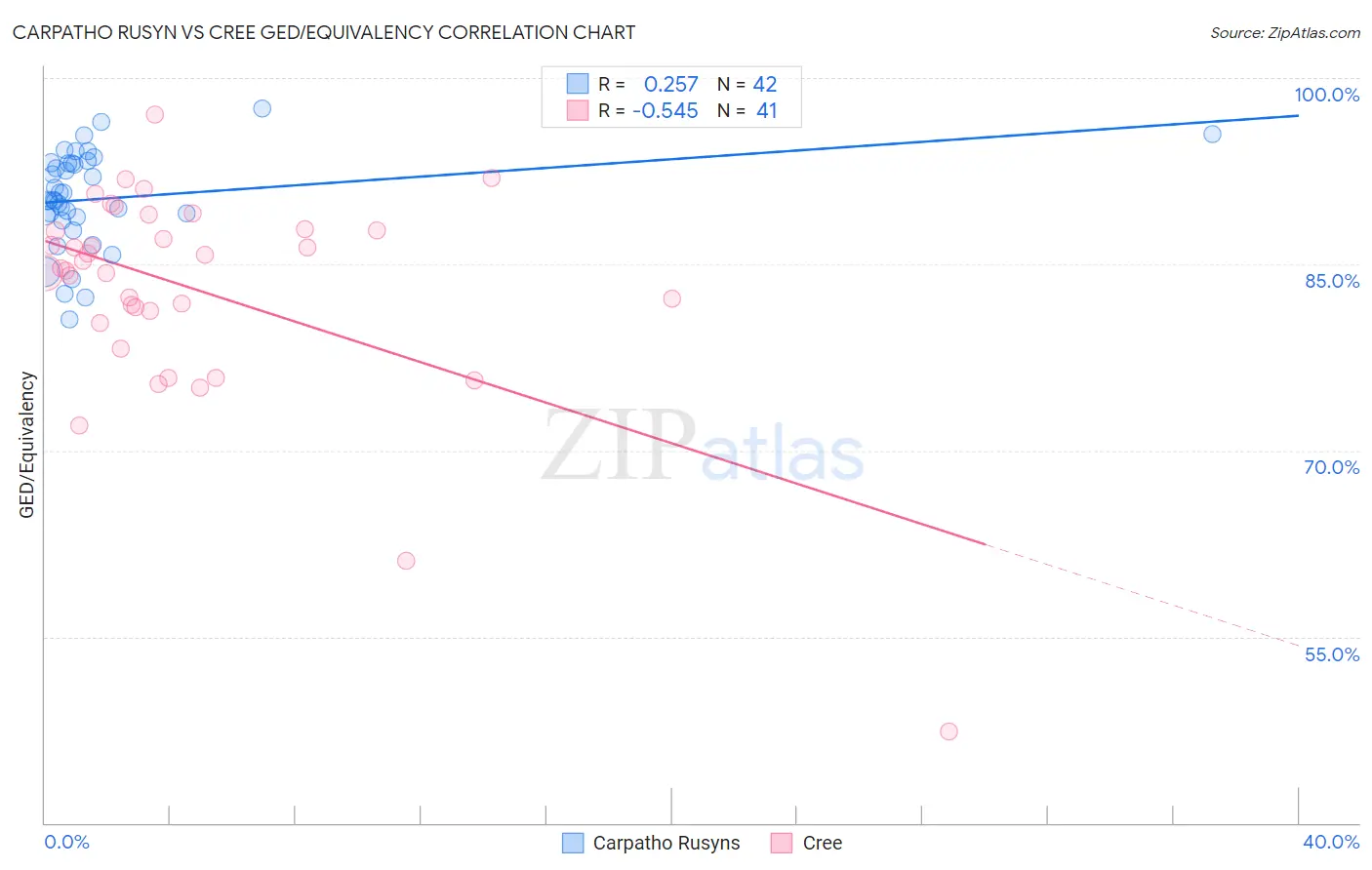 Carpatho Rusyn vs Cree GED/Equivalency