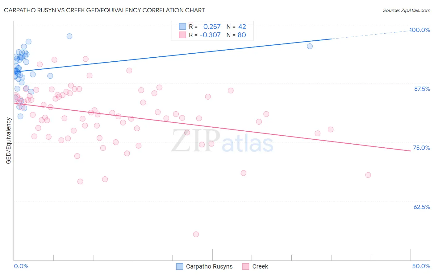 Carpatho Rusyn vs Creek GED/Equivalency