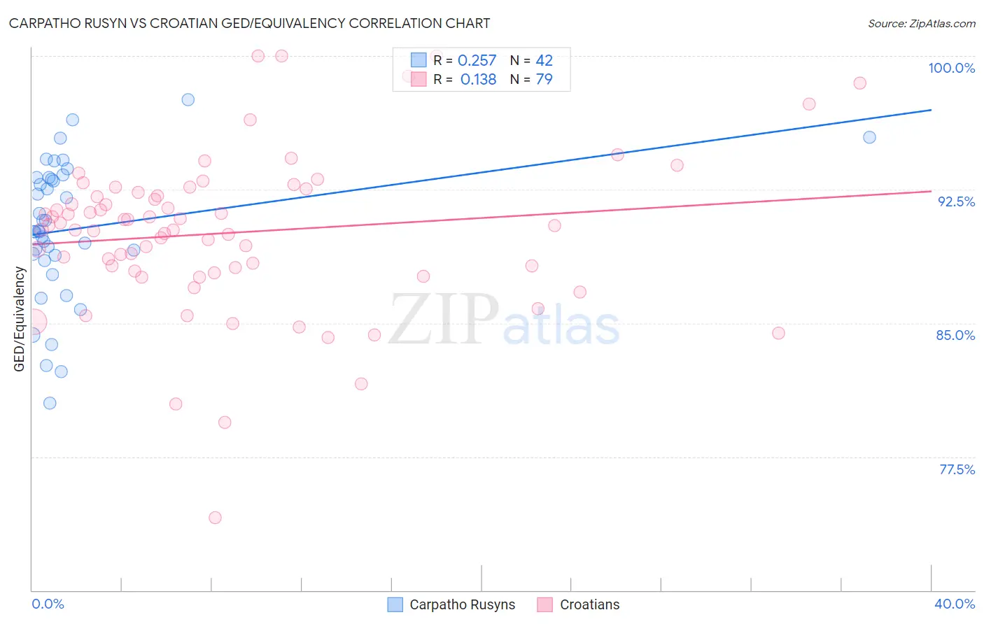 Carpatho Rusyn vs Croatian GED/Equivalency