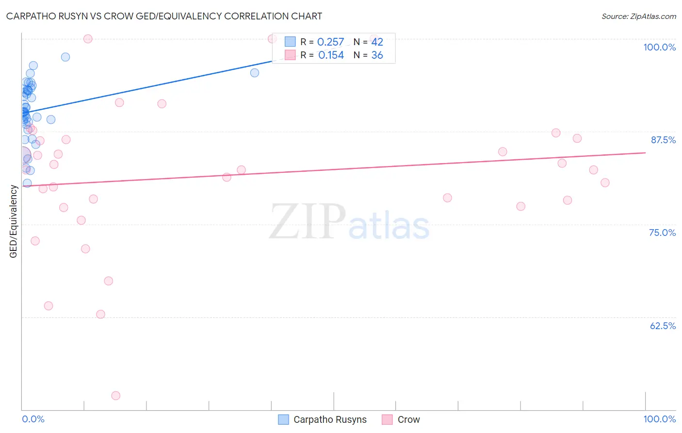 Carpatho Rusyn vs Crow GED/Equivalency