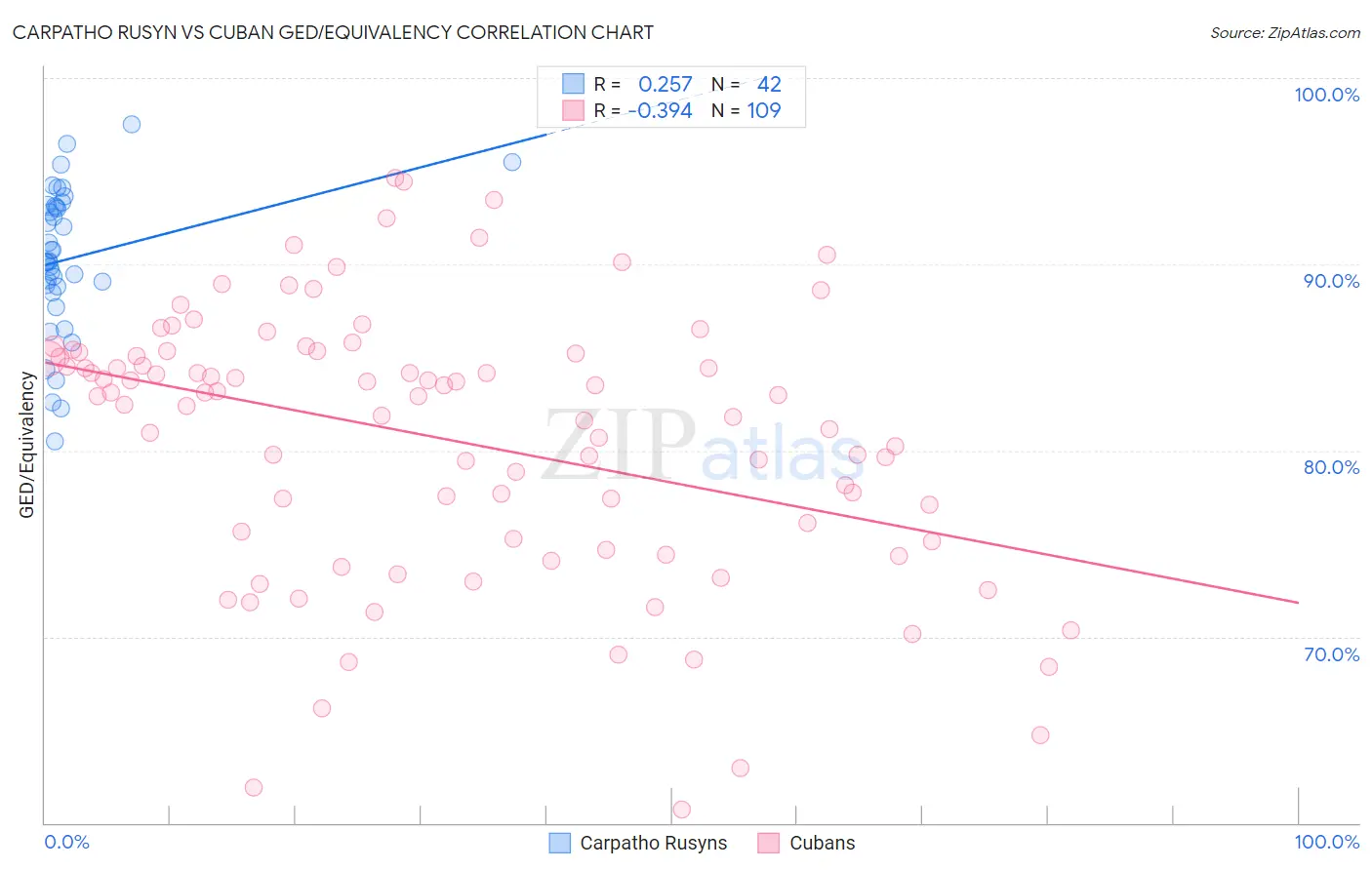 Carpatho Rusyn vs Cuban GED/Equivalency
