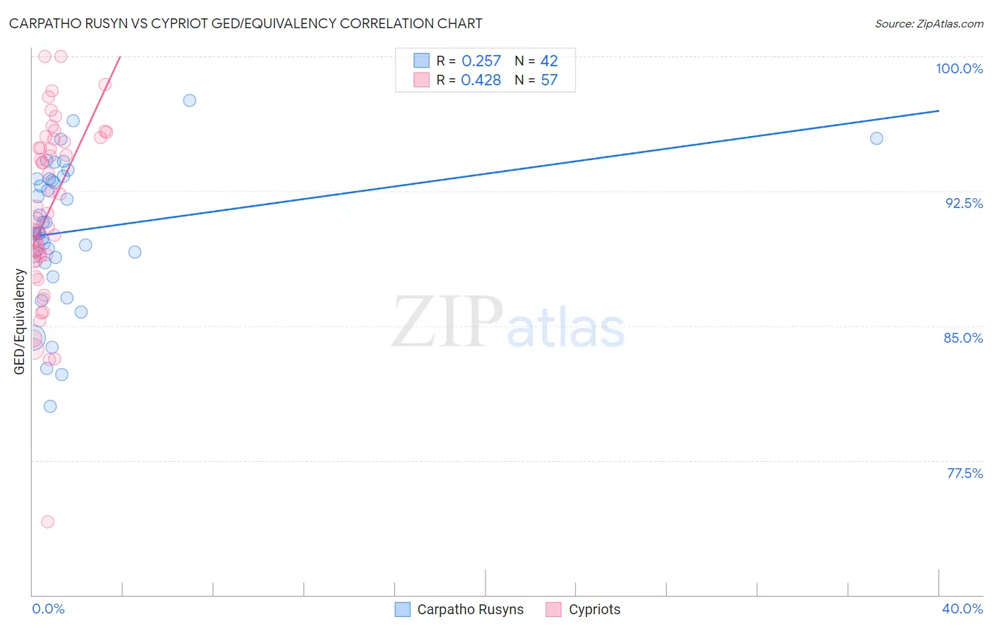 Carpatho Rusyn vs Cypriot GED/Equivalency